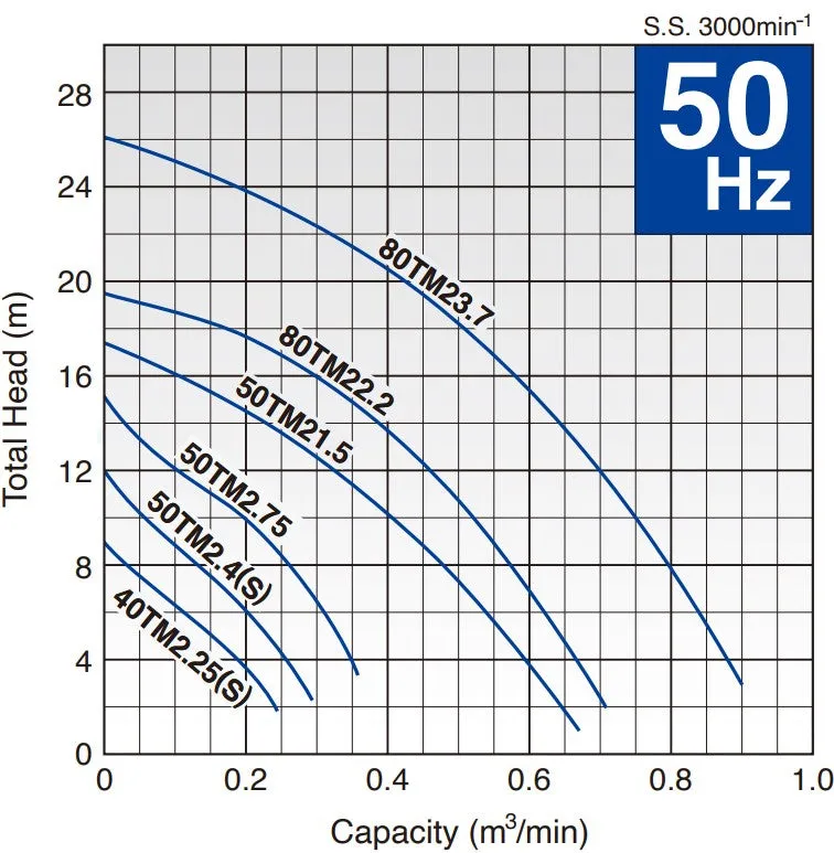 Tsurumi 40TM2.25S 0.25kW Portable Titanium Submersible Pump for Handling Seawater (Max 900/260kPa)
